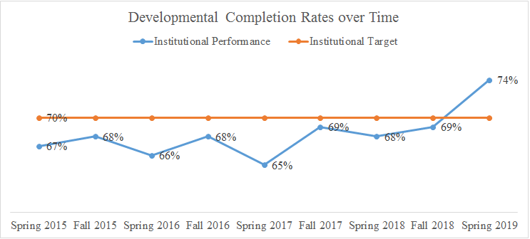 Developmental Completion Rates over Time